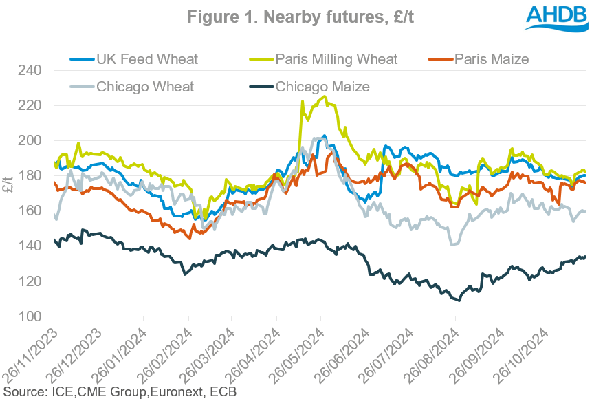 Chart 1 nearby futures 28 11 2024